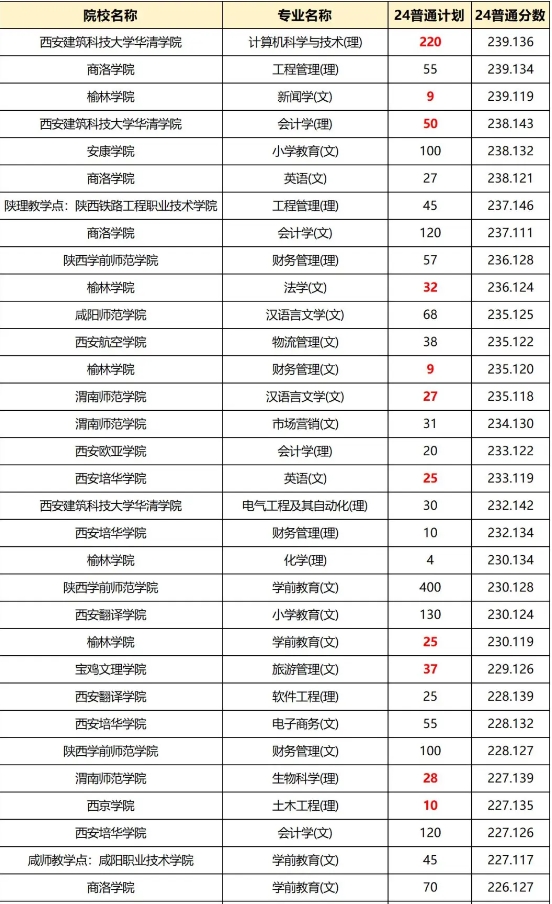 陜西專升本招生專業(yè)難度梯隊排名！