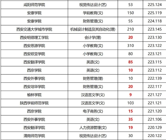 陜西專升本招生專業(yè)難度梯隊排名！