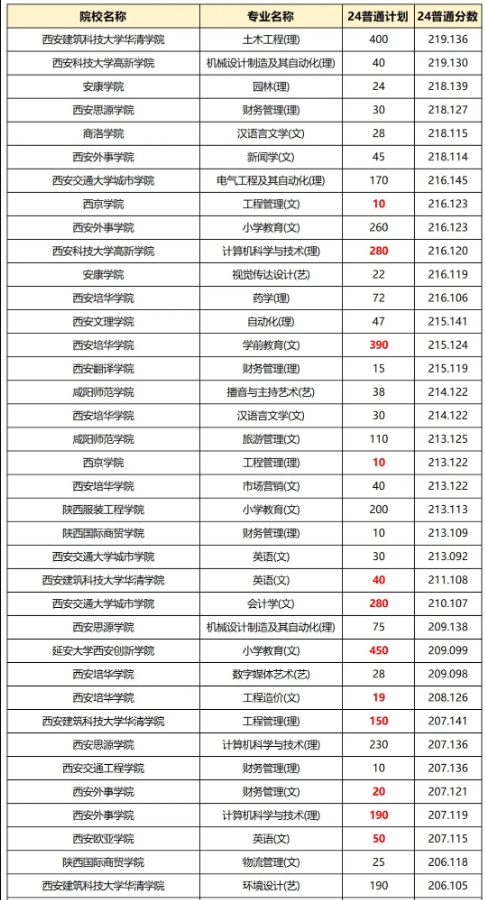 陜西專升本招生專業(yè)難度梯隊排名！