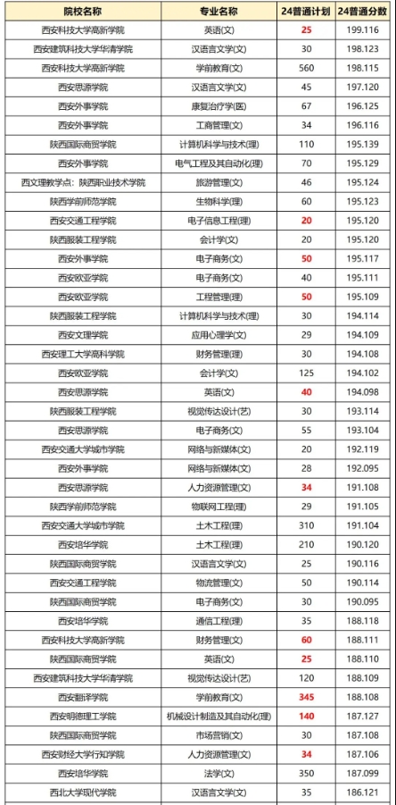 陜西專升本招生專業(yè)難度梯隊(duì)排名！