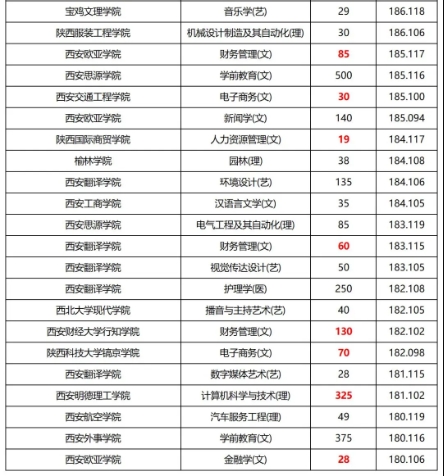 陜西專升本招生專業(yè)難度梯隊(duì)排名！