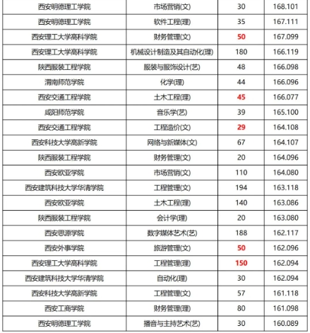 陜西專升本招生專業(yè)難度梯隊(duì)排名！