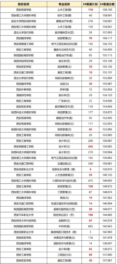 陜西專升本招生專業(yè)難度梯隊排名！