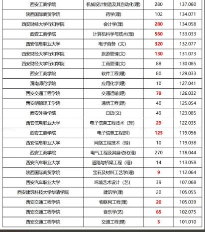 陜西專升本招生專業(yè)難度梯隊(duì)排名！