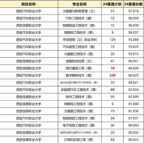 陜西專升本招生專業(yè)難度梯隊排名！