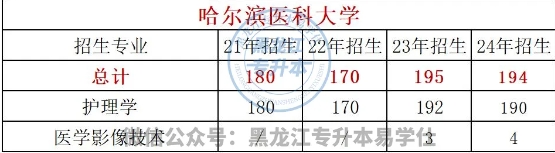 哈爾濱醫(yī)科大學(xué)專升本招生計劃、錄取分數(shù)線！