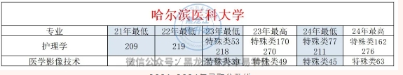 哈爾濱醫(yī)科大學專升本招生計劃、錄取分數線！