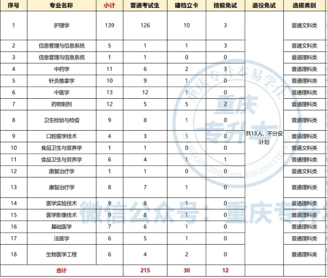 重慶醫(yī)科大學(xué)專升本招生計(jì)劃2022-2024！