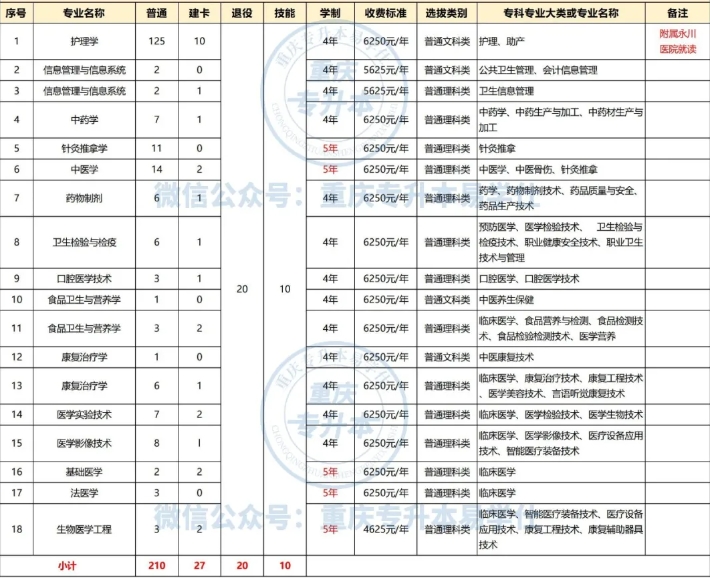 重慶醫(yī)科大學(xué)專升本招生計(jì)劃2022-2024！