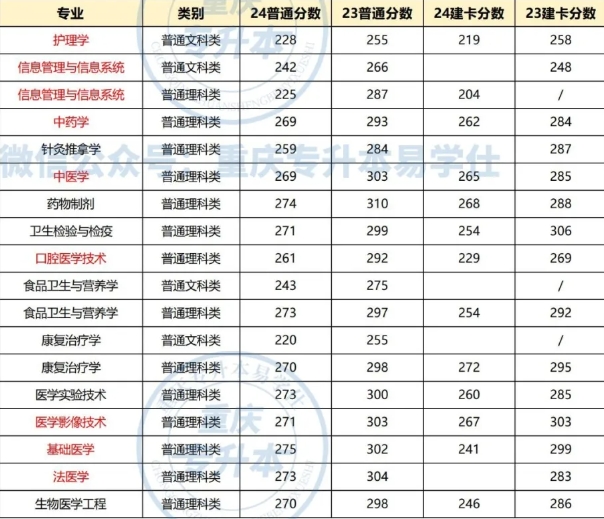 重慶醫(yī)科大學(xué)專升本分數(shù)線多少分？