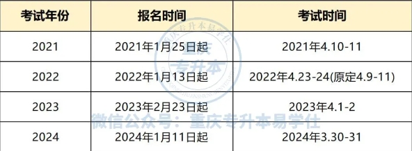 2025重慶專升本報名時間和考試時間是什么時候？