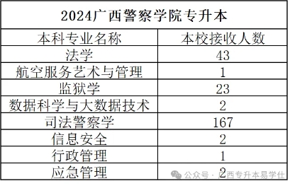 廣西警察學院專升本招生專業(yè)、學費、就讀校區(qū)