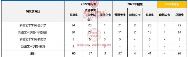 2022-2024新疆藝術學院專升本專業(yè)及招生計劃！