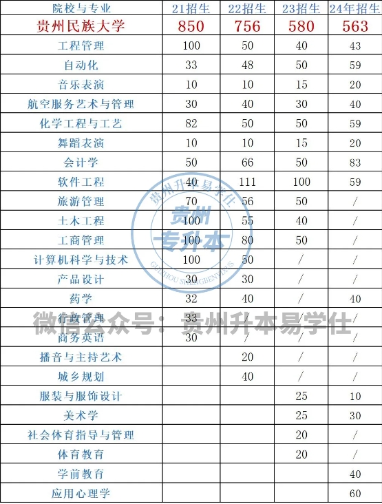 貴州民族大學(xué)專升本2021-2024招生計(jì)劃多少？