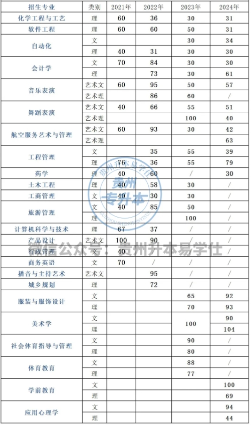 貴州民族大學(xué)專(zhuān)升本分?jǐn)?shù)線是多少？