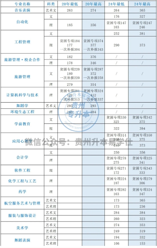 貴州民族大學(xué)專升本分?jǐn)?shù)線是多少？