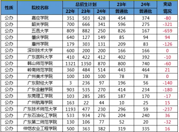 2025廣東專升本公辦院校有哪些？