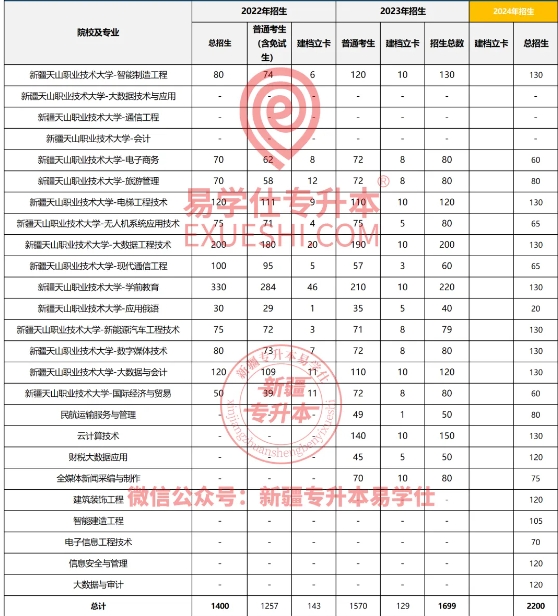 2022-2024新疆天山職業(yè)技術(shù)大學專升本招生計劃