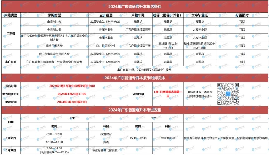 2025廣東專升本招生對象是哪些？