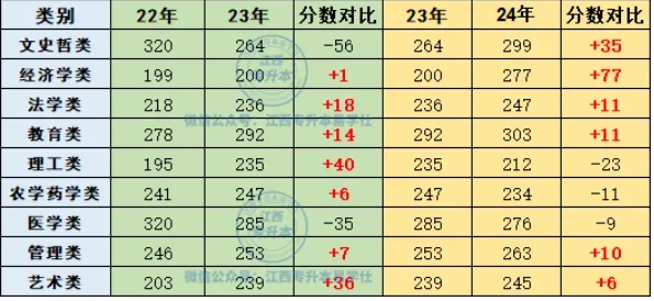 2022-2024年江西專升本省控線對(duì)比！