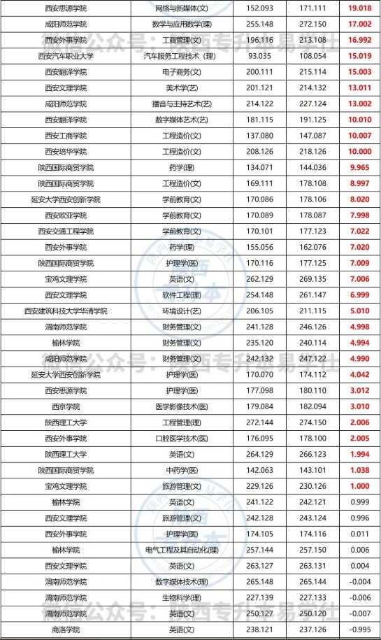 陜西專升本建檔立卡計(jì)劃多少分？