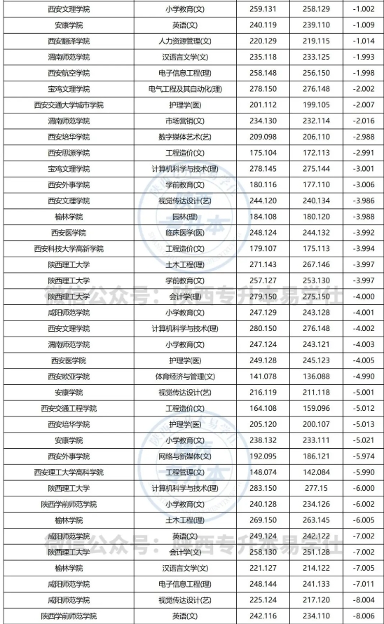 陜西專升本建檔立卡計劃多少分？