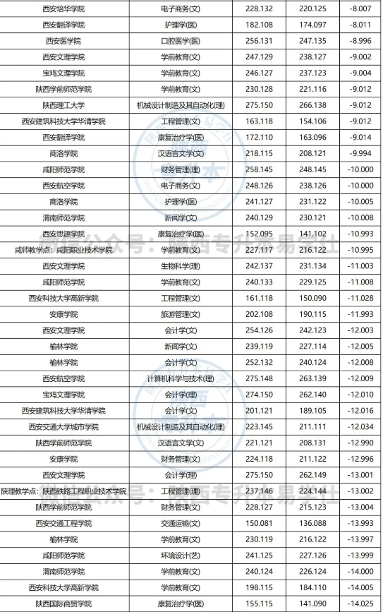 陜西專升本建檔立卡計劃多少分？