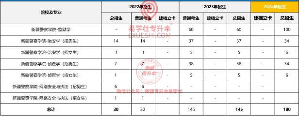 新疆警察學院專升本招生計劃！