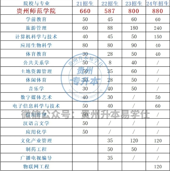 貴州師范學(xué)院專升本歷年招生計劃、錄取分數(shù)線！