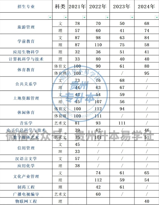 貴州師范學(xué)院專升本歷年招生計(jì)劃、錄取分?jǐn)?shù)線！