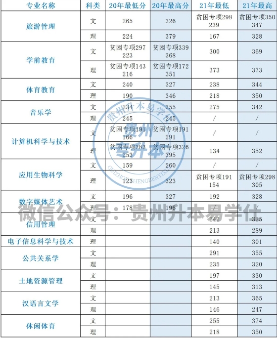 貴州師范學(xué)院專(zhuān)升本歷年招生計(jì)劃、錄取分?jǐn)?shù)線！