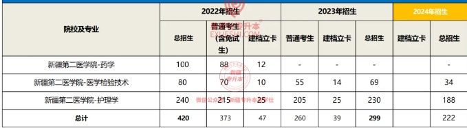 新疆第二醫(yī)學院專升本專業(yè)有哪些？招生人數(shù)多少？