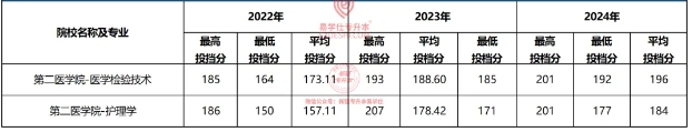 新疆第二醫(yī)學(xué)院專升本2022-2024錄取分?jǐn)?shù)線多少？