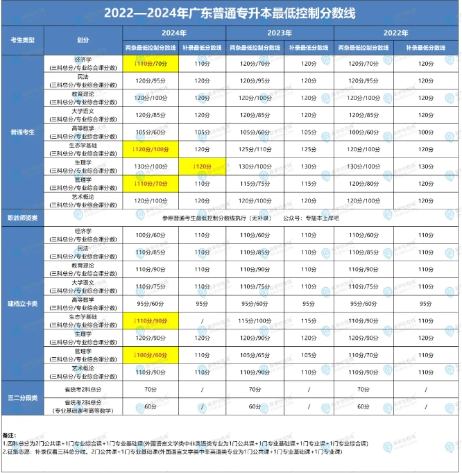 2022-2024年廣東普通專升本省控線對(duì)比！