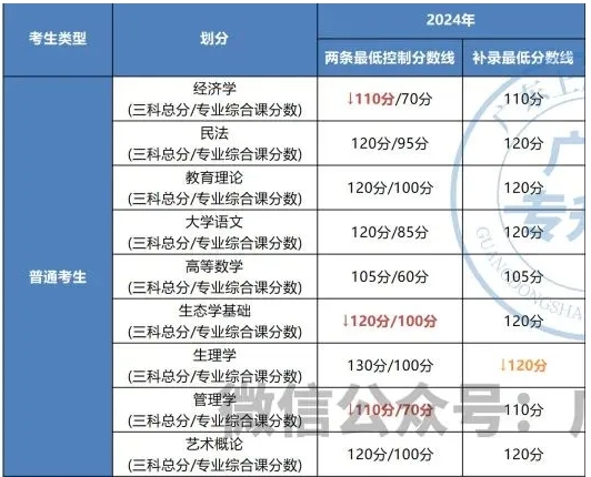 2022-2024年廣東普通專升本省控線對(duì)比！