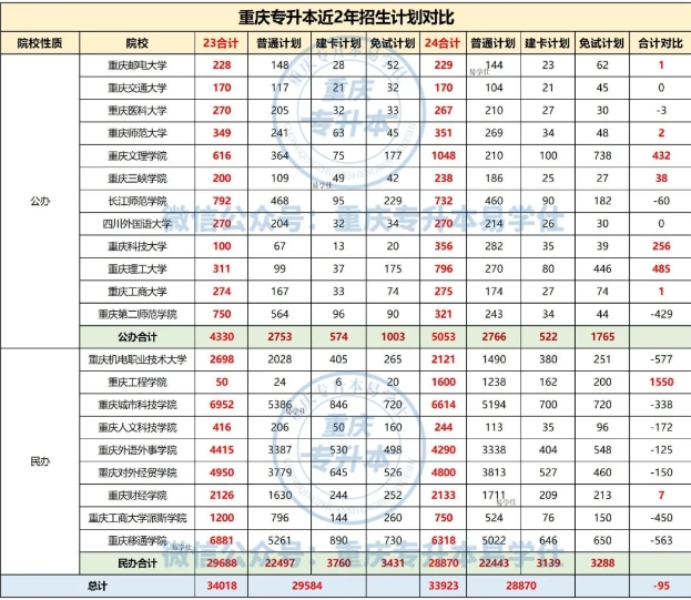 專升本招生計劃多少？