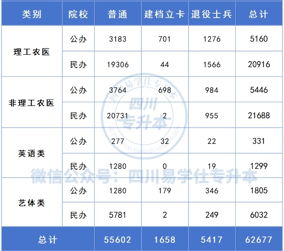 專升本招生計劃多少？