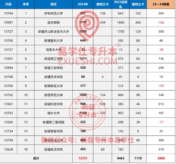 專升本招生計劃多少？