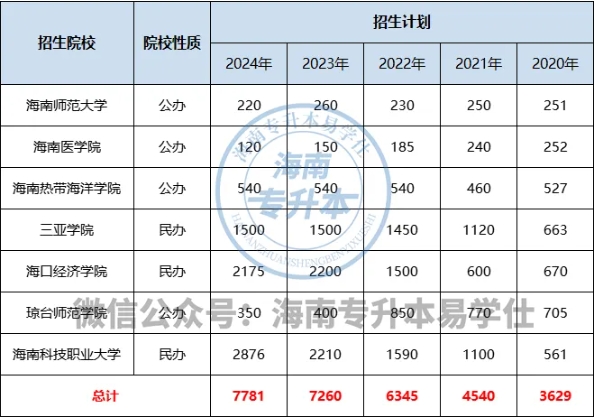 專升本招生計劃多少？