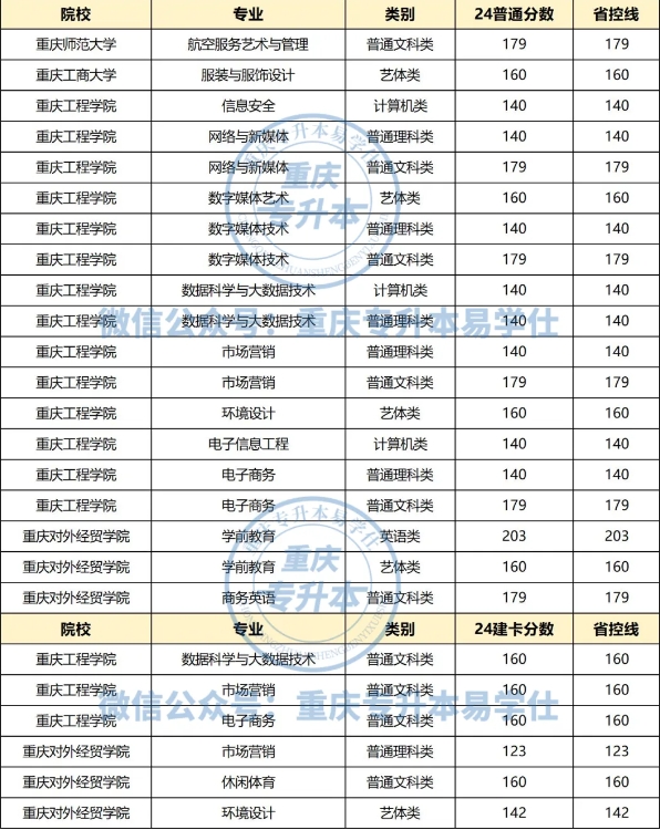 重慶專升本過線即錄取的專業(yè)有哪些？