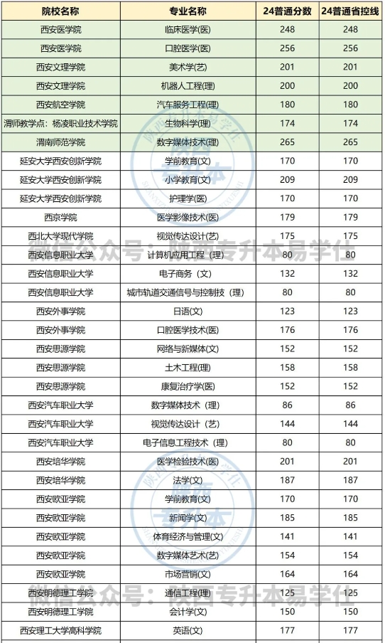 陜西專升本過(guò)線即錄取的專業(yè)有哪些？