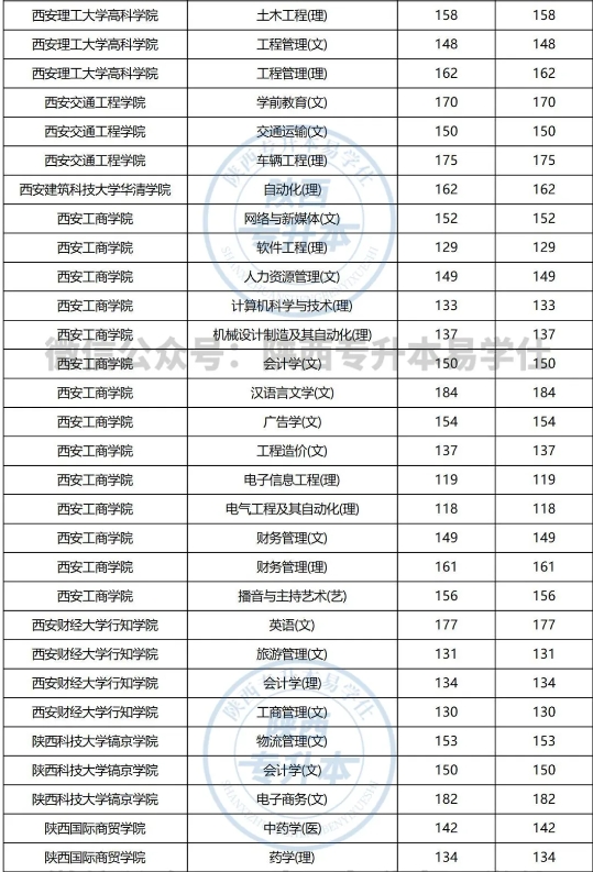 陜西專升本過線即錄取的專業(yè)有哪些？