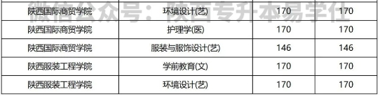 陜西專升本過(guò)線即錄取的專業(yè)有哪些？