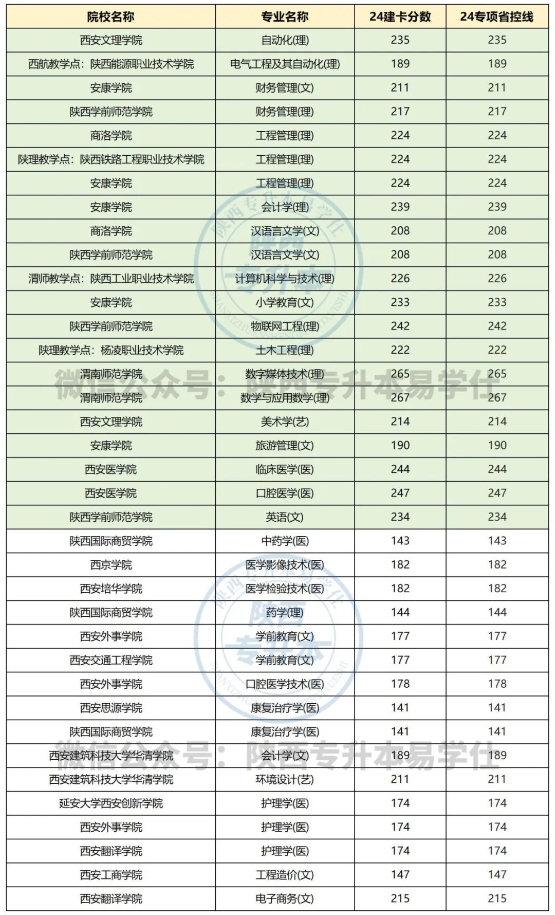 陜西專升本過線即錄取的專業(yè)有哪些？