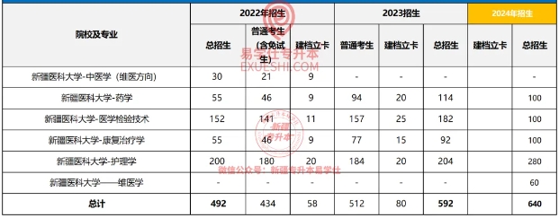 新疆醫(yī)科大學專升本歷年招生人數(shù)