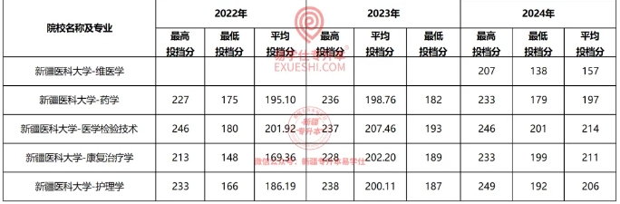 新疆醫(yī)科大學專升本好考嗎？