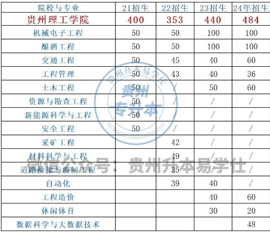 貴州理工學(xué)院專升本歷年招生計(jì)劃、分?jǐn)?shù)線！