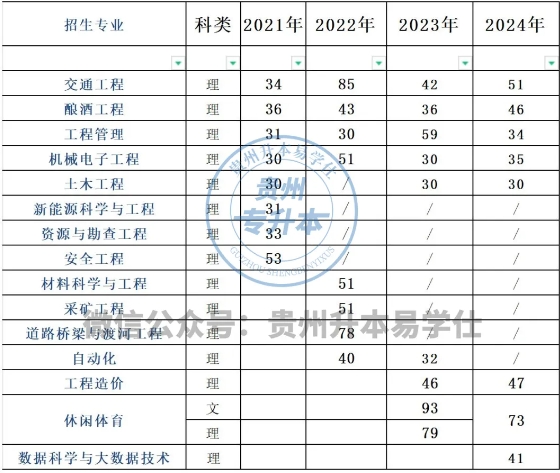 貴州理工學(xué)院專升本歷年招生計(jì)劃、分?jǐn)?shù)線！