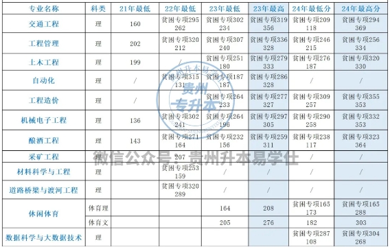 貴州理工學院專升本歷年招生計劃、分數(shù)線！