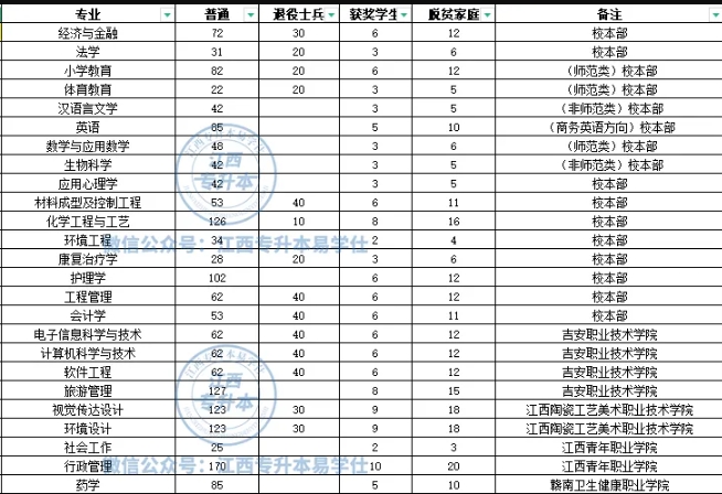 井岡山大學(xué)專升本歷年招生計(jì)劃、錄取分?jǐn)?shù)線！